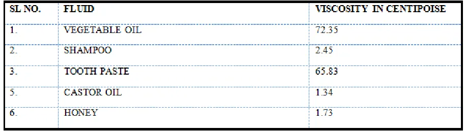 Table [1]:-Viscosity table for different fluids 