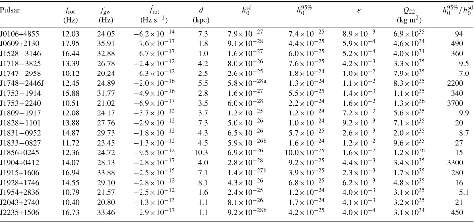 Table 6Limits on the Gravitational Wave Amplitude for Known Pulsars with