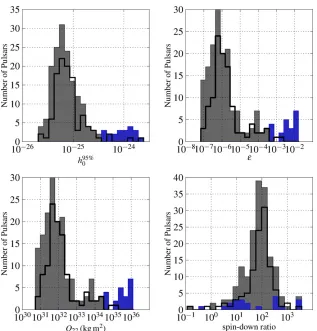 Figure 3. Upper limits in histogram form for all pulsars for h0, ε, Q22 and the spin-down limit ratio