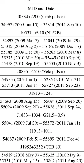 Table 2Electromagnetic Observation Epochs for the