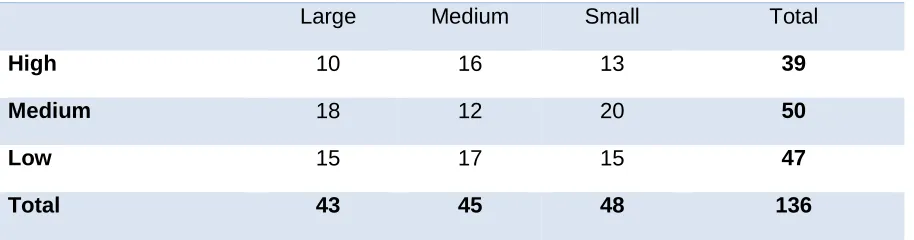 Table 1: Total distribution of universities based on size and students' perception of the quality of programmes 