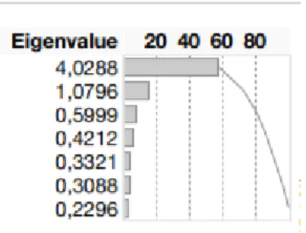 Figur 4. Eigenvalue, exempel på resultatrapport från JMP. 