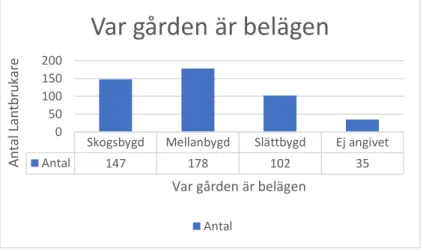 Figur 5. Respondenternas geografiska plats.  