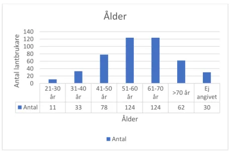 Figur 10. Respondenternas åldersfördelning. 