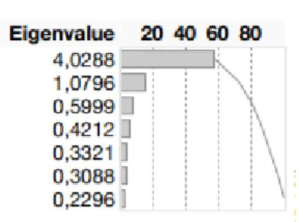 Tabell 3. Faktorberäkning på Lean frågorna, resultatrapport från JMP   Rotated Factor Loading 