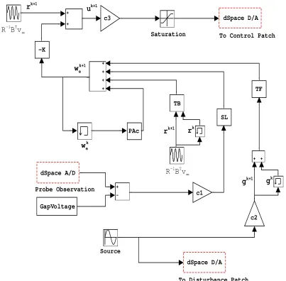 Figure 2.16:ampliﬁer gain andgiven by (2.127) and (2.123) where Simulink for the known disturbance aﬃne control law with the compensator c1 is a scalar converting voltage to meters, c2 is the dSpace scaling that the source signal will undergo, and c3 scales thecontrol voltage down by the amount that it will be ampliﬁed by the hardware.