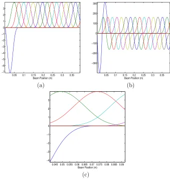 Figure 2.3(c) is the splines evaluated over the patch quadrature points.