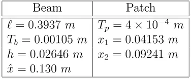 Table 2.1: Measured beam and patch parameters.