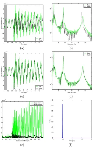Figure 2.4: Transient source plots for parameter estimation, (a) time series data and model with book param-eters, (b) absolute value of the FFT of data and model with book parameters, (c) time series data and model withoptimized parameters, (d) absolute value of the FFT of data and model with optimized parameters, (e) absolute errorbetween data and model with book values and data and model with optimized values, and (f) voltage spike source.