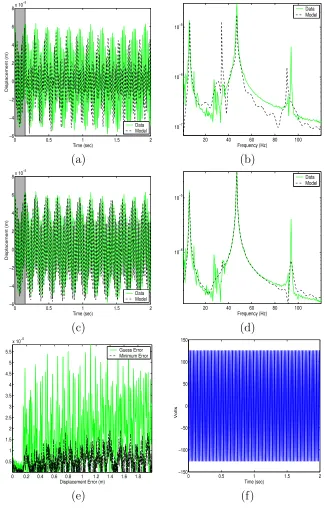 Figure 2.5:Sinusoid source (with 31.5 Hz frequency) plots for parameter estimation, (a) time series dataand model with book parameters, (b) absolute value of the FFT of data and model with book parameters, (c) timeseries data and model with optimized parameters, (d) absolute value of the FFT of data and model with optimizedparameters, (e) absolute error between data and model with book values and data and model with optimized values,and (f) periodic source.