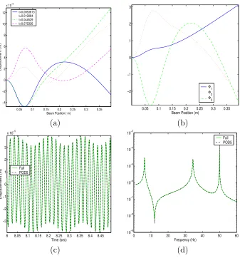 Figure 2.6: (a) Selected beam snapshots generated at 50 Hz, (b) ﬁrst 3 POD modes,(c) comparison of uncontrolled dynamics using full order model and POD reducedmodel with 5 modes, and (d) frequency comparison of full order model and PODreduced model.