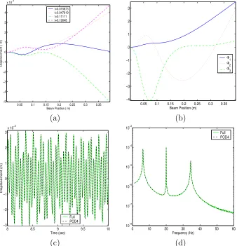 Figure 2.7: (a) Selected beam snapshots generated at 20 Hz, (b) ﬁrst 3 POD modes,(c) comparison of uncontrolled dynamics using full order model and POD reducedmodel with 4 modes, and (d) frequency comparison of full order model and PODreduced model.