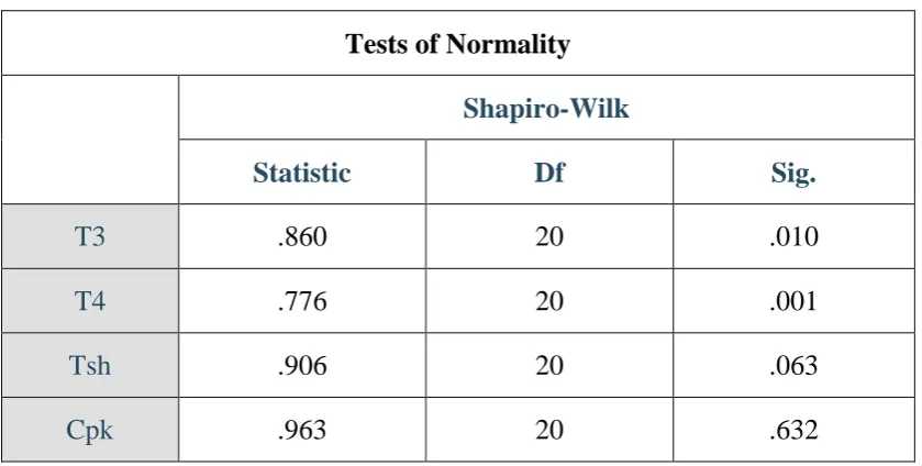 Tests of NormalityTable - 3  