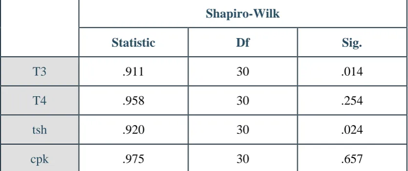Table - 5 Test of normality for T3, T4, TSH and CPK for sample with 