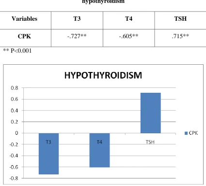 Table - 6 Correlation co-efficient table for T3, T4, TSH and CPK for sample with 