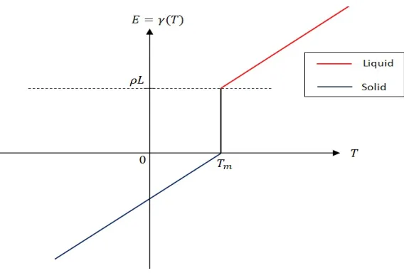 Figure 2.1 The enthalpy set-valued graph γ(T)