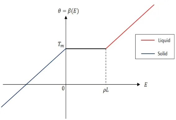 Figure 2.2 The Inverse of Enthalpy Graph β (E)