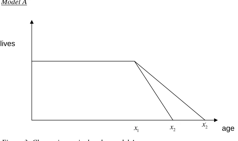 Figure 3: Change in survival under model A   