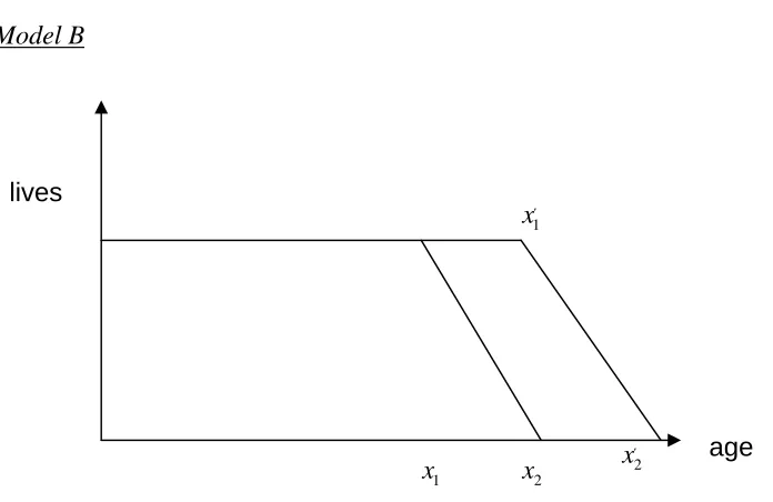 Figure 5:  Change in survival under model B  