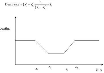 Figure 6: Deaths under model B  