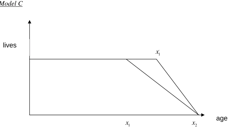 Figure 7: Deaths under model B: alternative case ~ note that the gradients will be the same  