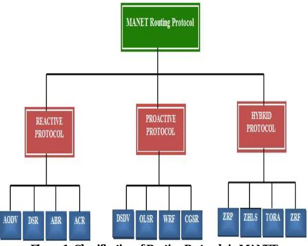 Figure 1: Classification of Routing Protocols in MANET  