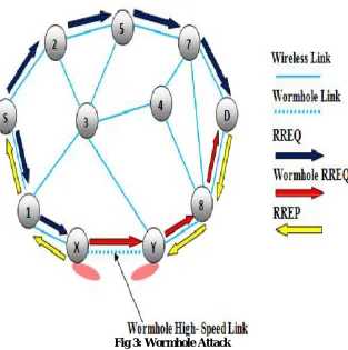 Fig 3: Wormhole Attack 