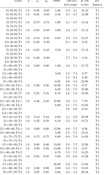 Table 1.Summary of the contributions to the NINJA-2 waveform catalog withorbital eccentricitycycles from the middle of the hybridization region through the peak amplitude, andmis always 1 for these simulations, magnitude of the dimensionless spins m1 =2