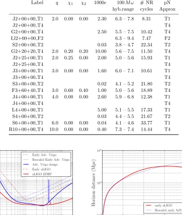 Figure 2.] waveform approximant.Results in this paper are generated from the early aLIGO noise curve and the rescaled10Right: Horizon distance as a function of observed total mass for the early aLIGO andrescaled early AdV sensitivity curves