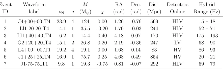 Table 3.The details of the blind injections that were added to the NINJA-2 datasetsbinary had the same spin