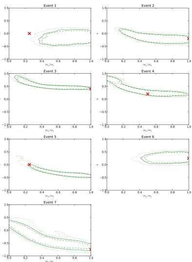 Figure 7.The 90% (dashed), 95% (solid), and 99% (dotted) credible regions of thetwo-dimensional marginalized posterior for the mass ratio and eﬀective spin χ usingthe PhenomB model