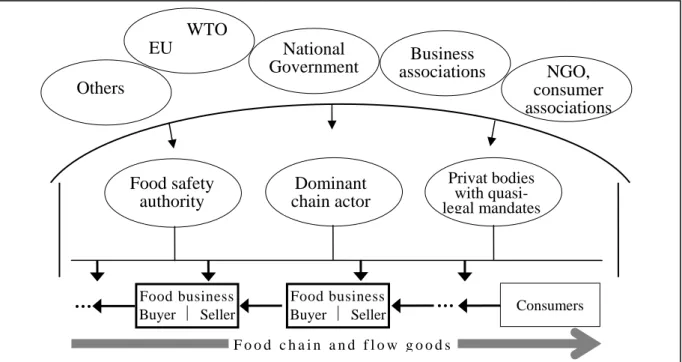 Figure 1:  A simplified structure of regulation in the food industry 