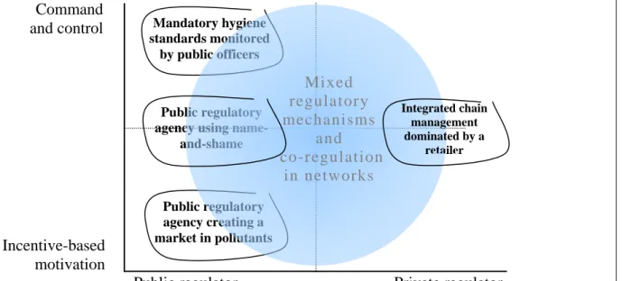 Figure 2:  Regulator types and regulatory regimes 