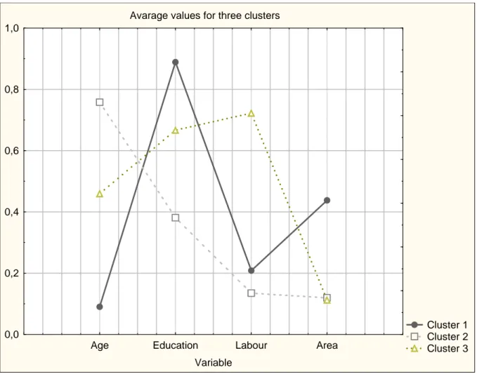 Figure 2:  The average values for three clusters 