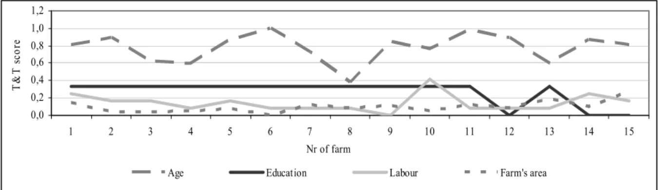 Figure 4:  A characteristic of farms in the second cluster  0,00,20,40,60,81,01,2 1 2 3 4 5 6 7 8 9 10 11 12 13 14 15 Nr of farmT&amp;T score