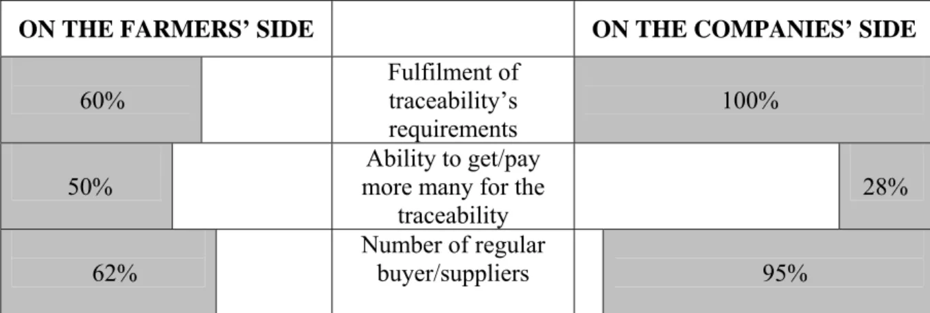 Table 3:  A comparative analysis of the traceability’s fulfilment among  the farmers and food companies  