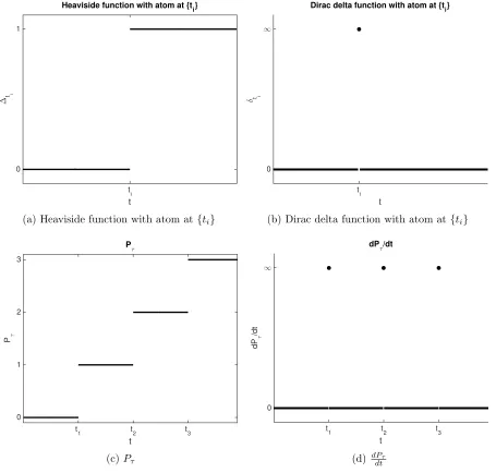 Figure 6: Heaviside functions and Dirac delta “functions”.