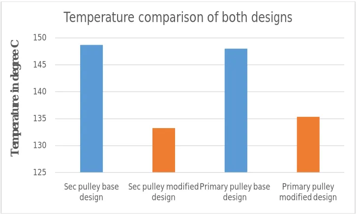 Fig. 8 Comparison of temperature for base design and modified design 