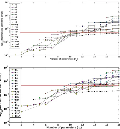 Figure 2: The normalized standard errors (NSEs) associated with a naive (Top) and optimal (Bottom) exper-imental design using tf = 72 hrs, observation frequency = 3 hrs, and H = 3