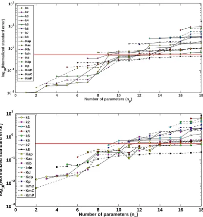 Figure 3: The normalized standard errors (NSEs) associated with a naive (Top) and optimal (Bottom) exper-imental design using tf = 72 hrs, observation frequency = 3 hrs, and H = 5