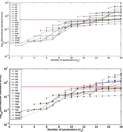Figure 5: The normalized standard errors (NSEs) associated with a naive (Top) and optimal (Bottom) exper-imental design using tf = 72 hrs, observation frequency = 1 hr, and H = 3