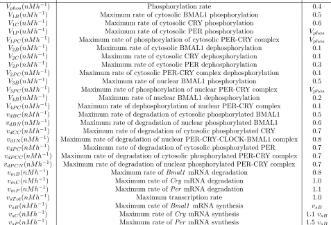 Table 2: Parameters for the circadian rhythm model.