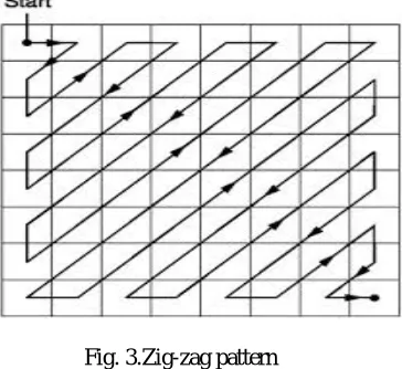 Fig. 3.Zig-zag pattern  