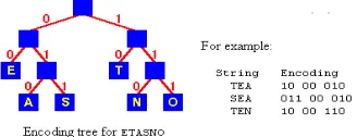 Fig. 4.Encoding data in tree representation 