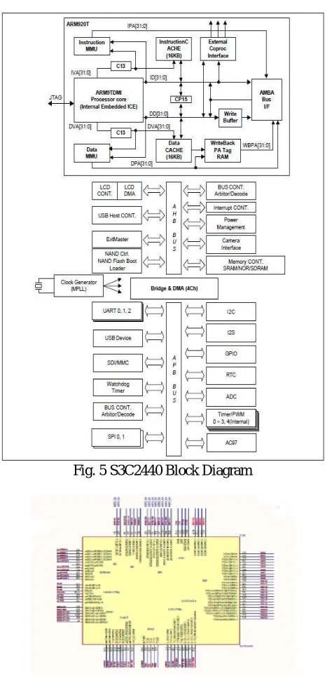 Fig. 6PIN DIAGRAM OF MINI2440 