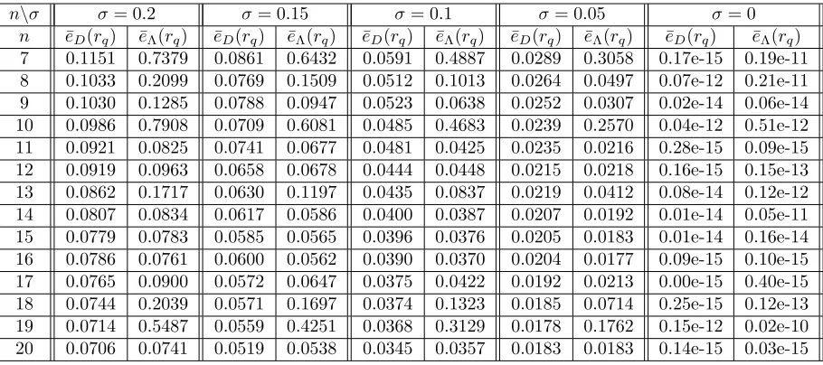 Table 3: Example 1. Mean relative errors ¯eobservation pointsD(rq) and ¯eΛ(rq) for rq as deﬁned in (22) for diﬀerent number of n and diﬀerent value of the noise standard deviation σ.