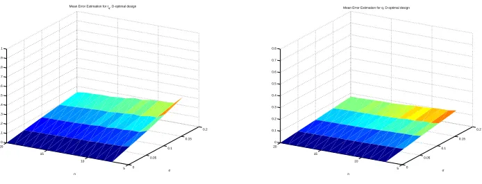 Figure 4: Mean relative errors ¯eΛ(rq) and ¯eΛ(q) (no optimal design) as functions of n and σ .