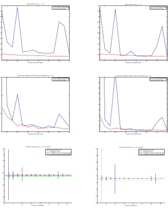 Figure 7: Results for noisy realizations with σ(blue). From top to bottom: Mean relative errors ¯for = 0.1 using D-optimal design (red) and no optimal designeD(rq) and ¯eΛ(rq) (right) and ¯eD(q) and ¯eΛ(q) (left);length of conﬁdence intervals for rq(1) (right) and q(1) (left); conﬁdence intervals at 90 % conﬁdence level rq(1) (right) and q(1) (left).