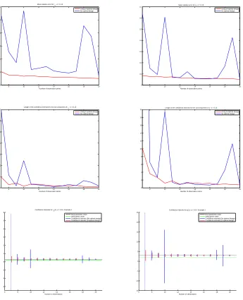 Figure 8: Results for noisy realizations with σfor = 0.15 using D-optimal design (red) and no optimal design(blue)