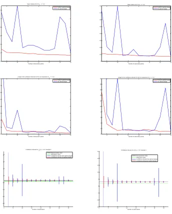Figure 9: Results for noisy realizations with σ(blue). From top to bottom: Mean relative errors ¯for = 0.2 using D-optimal design (red) and no optimal designeD(rq) and ¯eΛ(rq) (right) and ¯eD(q) and ¯eΛ(q) (left);length of conﬁdence intervals for rq(1) (right) and q(1) (left); conﬁdence intervals at 90 % conﬁdence level rq(1) (right) and q(1) (left).